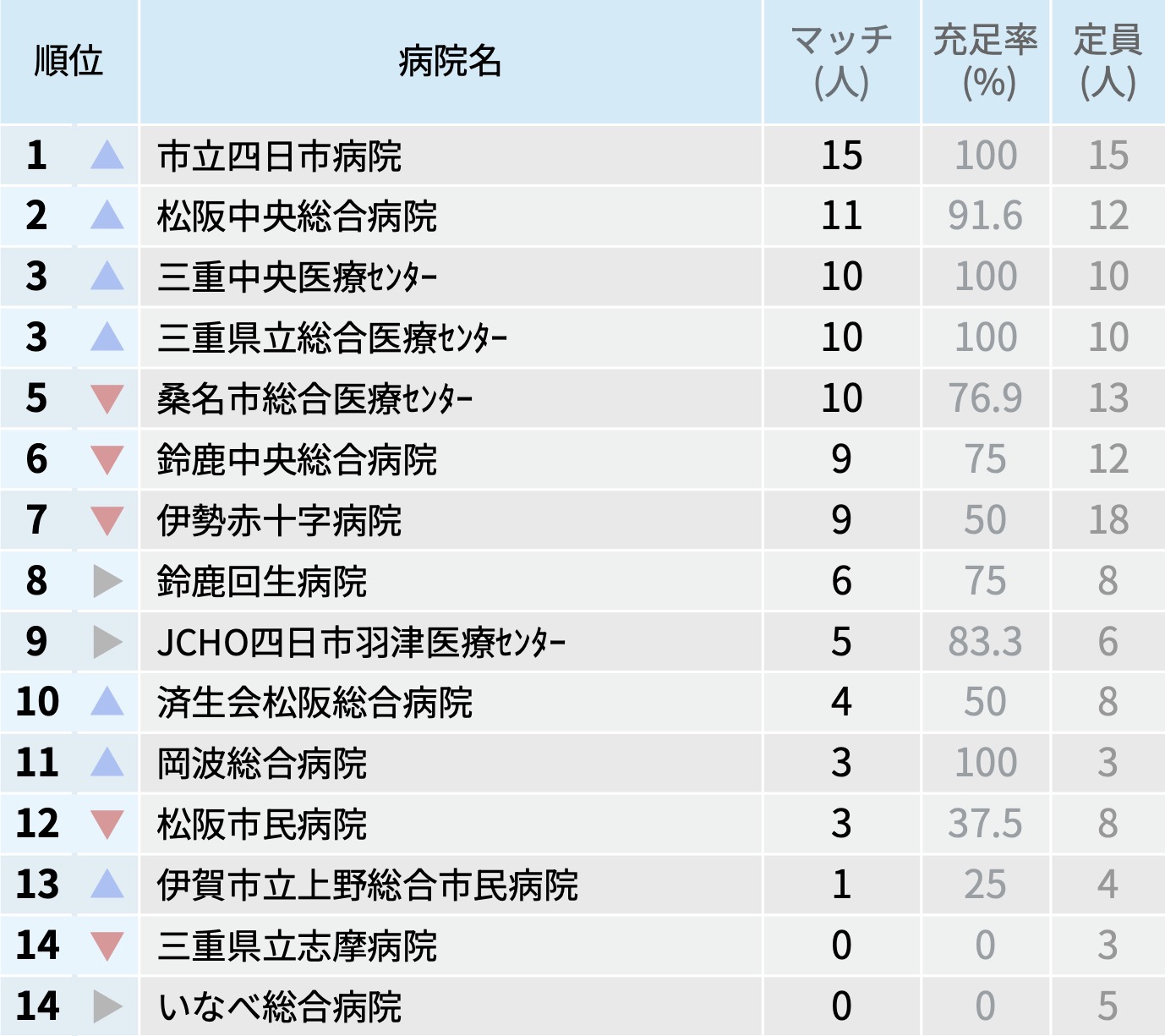 【三重県】マッチ者数が多い病院ランキング〜マッチング25年度最終〜