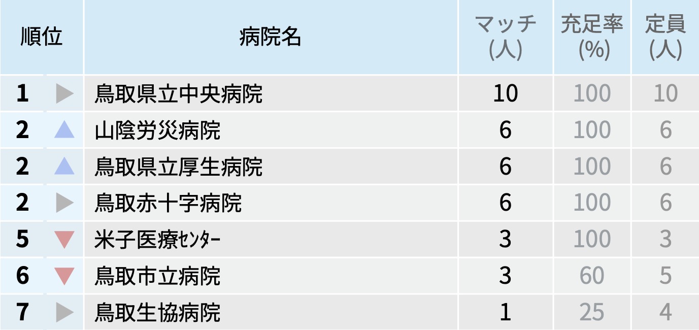 【鳥取県】マッチ者数が多い病院ランキング〜マッチング25年度最終〜