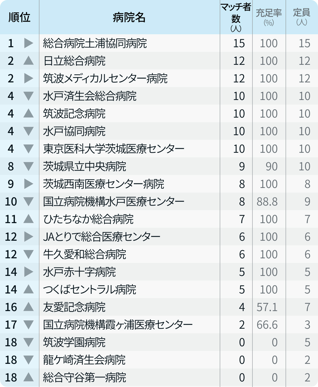 【茨城県】マッチ者数が多い病院ランキング〜マッチング24年度最終〜