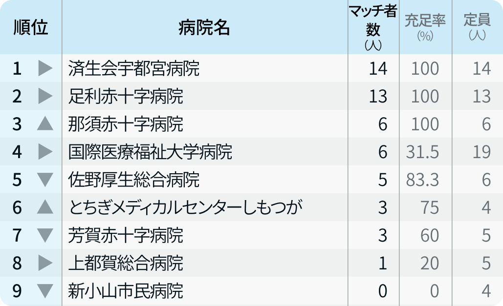 【栃木県】マッチ者数が多い病院ランキング〜マッチング24年度最終〜