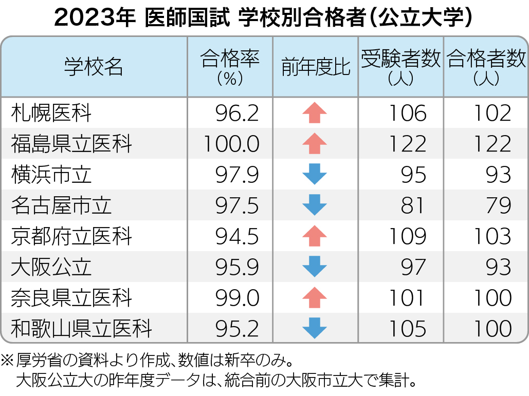 国試､ 躍進は九州のあの私大！