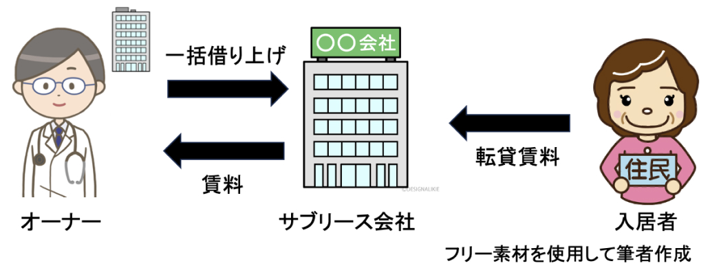 1Rマンション投資､ サブリース契約はあり？