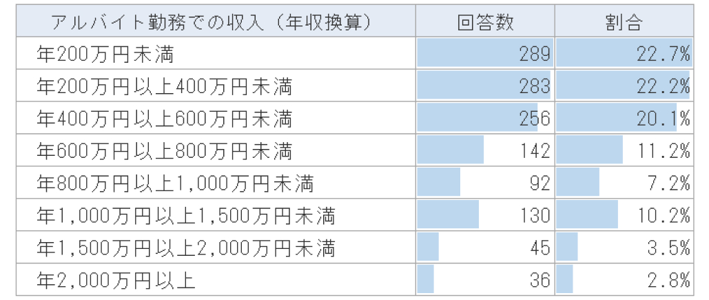 医師バイト 中央値は年500万円 