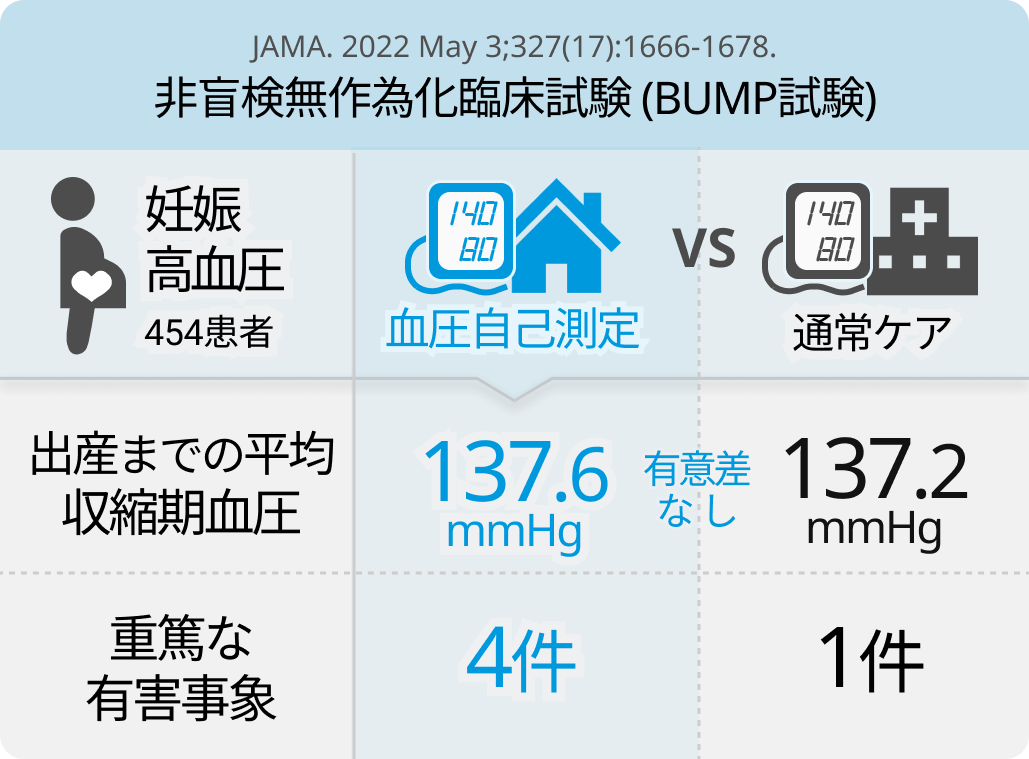 【JAMA】慢性/妊娠高血圧妊婦の血圧自己測定は血圧コントロールの有意な改善に繋がらず