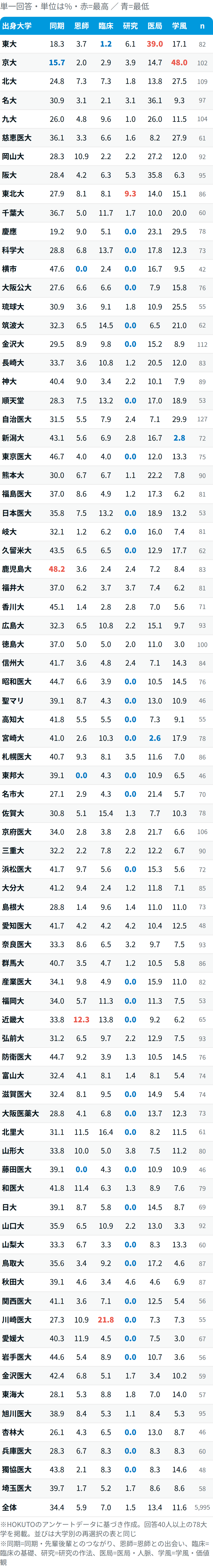 【医師5,995人調査】もう一度選ぶなら医師?同じ科?