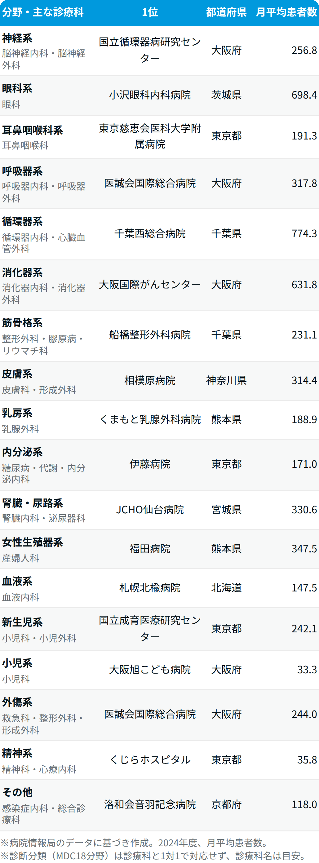 DPCデータでみる診療分野別 ｢患者数が多い病院｣ ランキング【2024年度･18分野】
