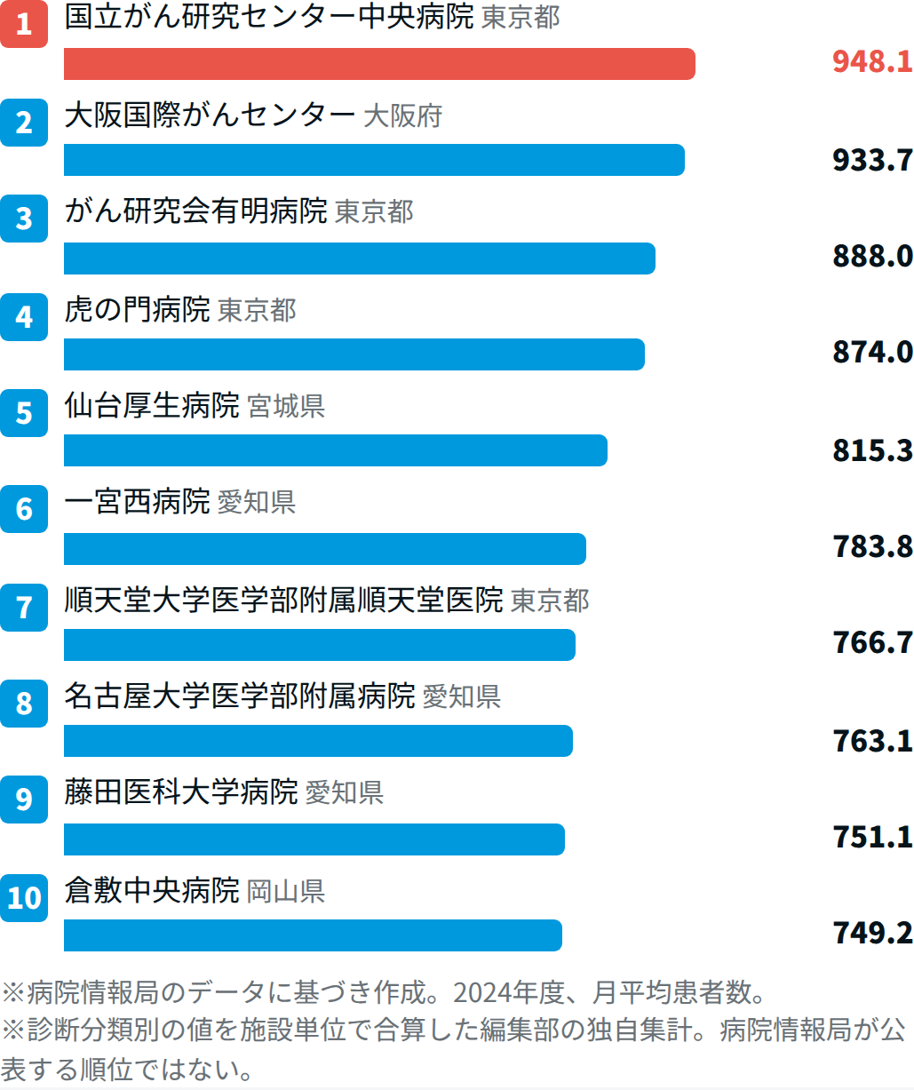 がん関連4分野で患者数が多い病院TOP10【2024年度DPCデータ】