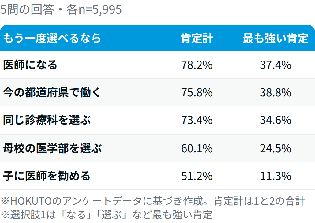 【医師5,995人調査】もう一度選ぶなら医師?同じ科?
