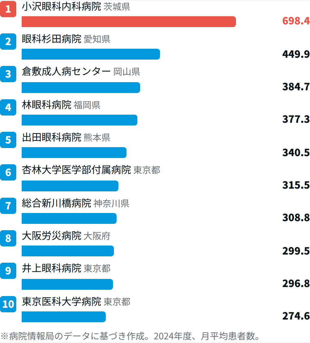 眼科系で患者数が多い病院TOP10【2024年度DPCデータ】