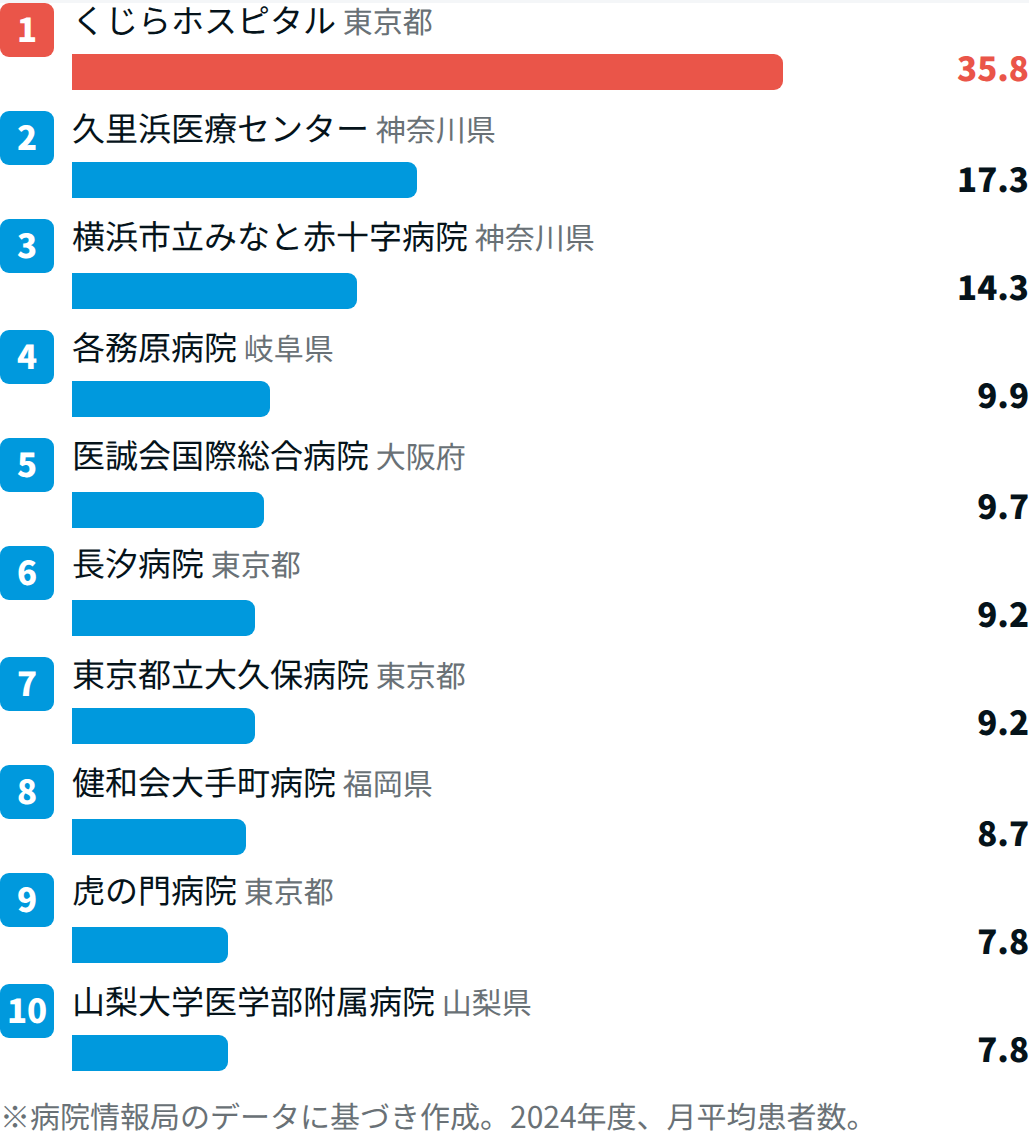 精神系で患者数が多い病院TOP10【2024年度DPCデータ】
