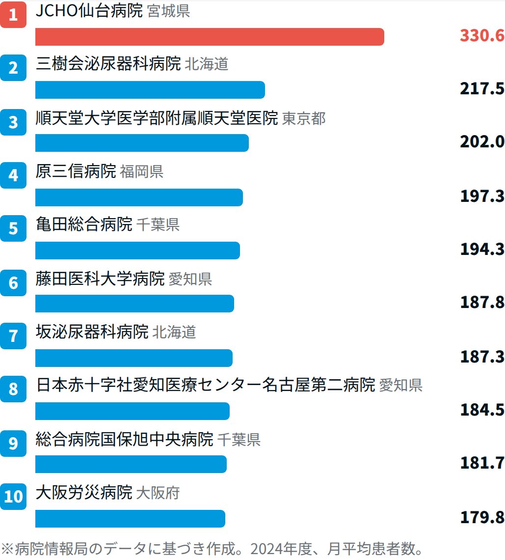 腎臓・尿路系で患者数が多い病院TOP10【2024年度DPCデータ】