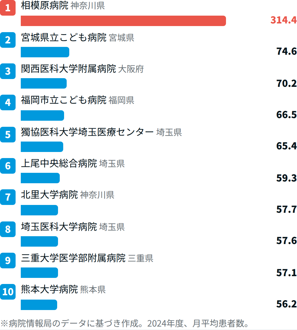 皮膚系で患者数が多い病院TOP10【2024年度DPCデータ】