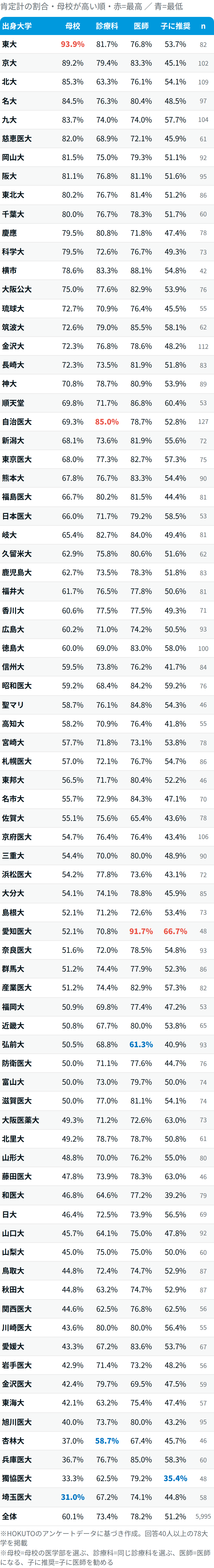 【医師5,995人調査】もう一度選ぶなら医師?同じ科?