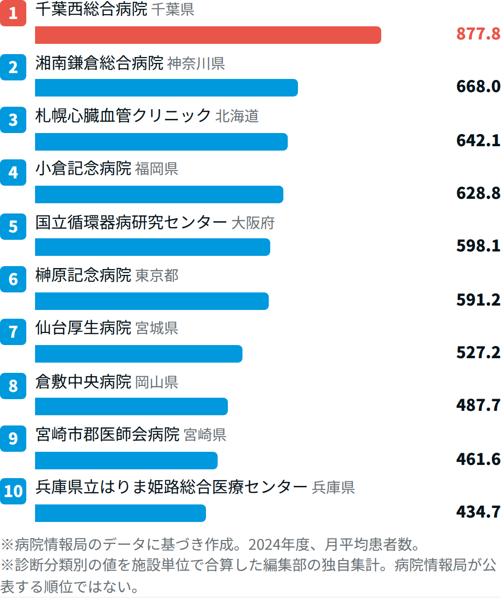 重症系3分野で患者数が多い病院TOP10【2024年度DPCデータ】