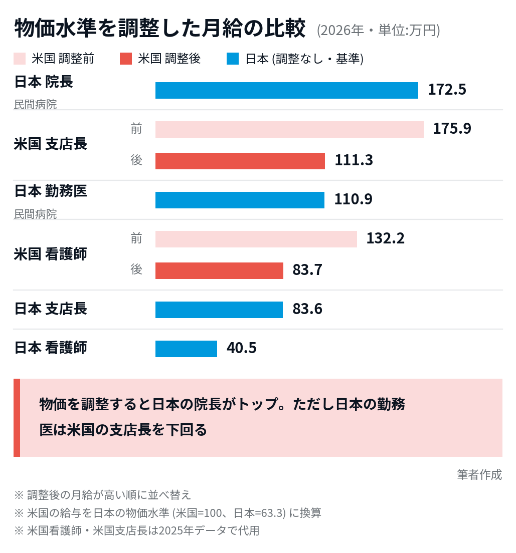 日本医師の購買力低迷