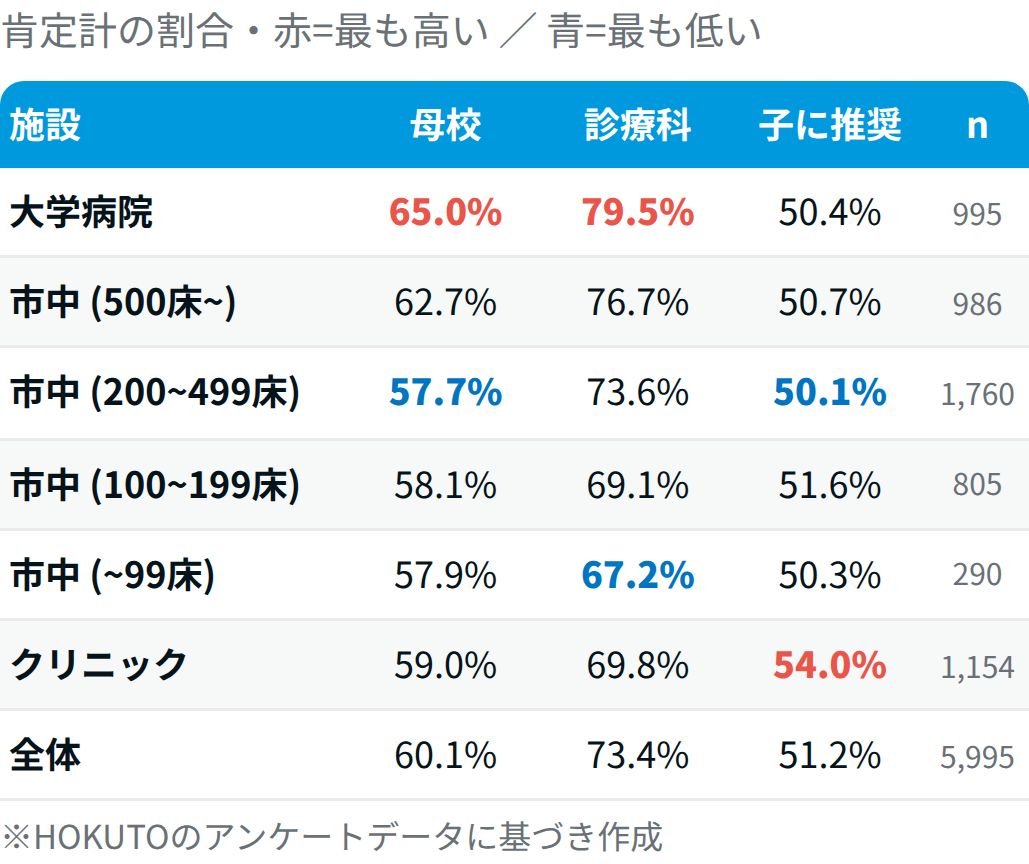 【医師5,995人調査】もう一度選ぶなら医師?同じ科?
