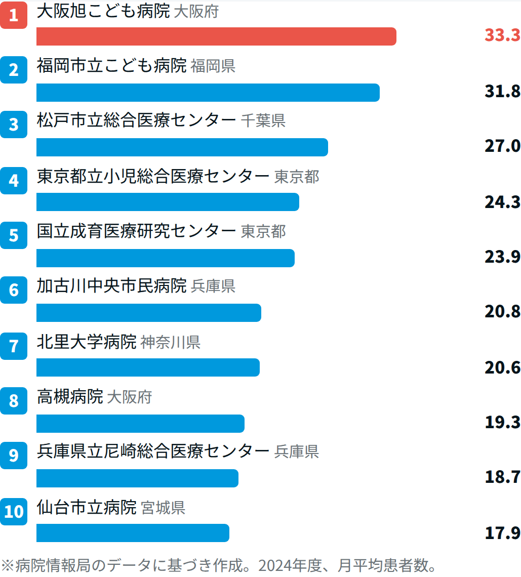 小児系で患者数が多い病院TOP10【2024年度DPCデータ】