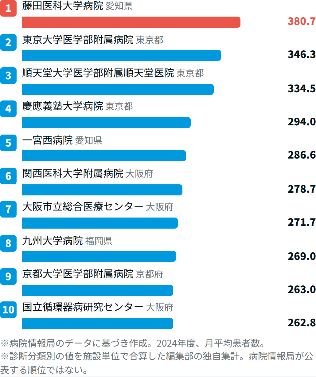 脳卒中･運動器で患者数が多い病院TOP10【2024年度DPCデータ】