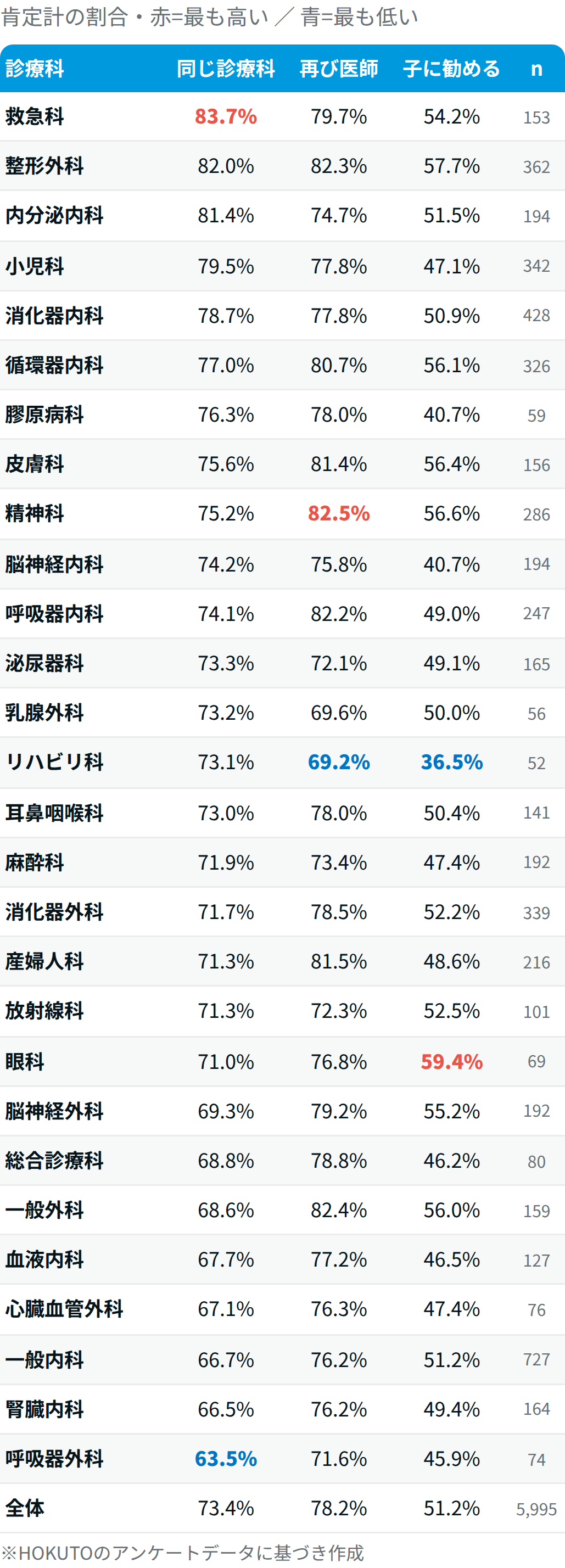 【医師5,995人調査】もう一度選ぶなら医師?同じ科?
