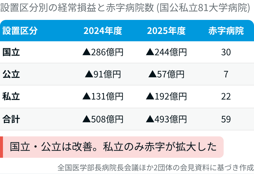 若手医師の半数以上が 「大学病院を離れたい」