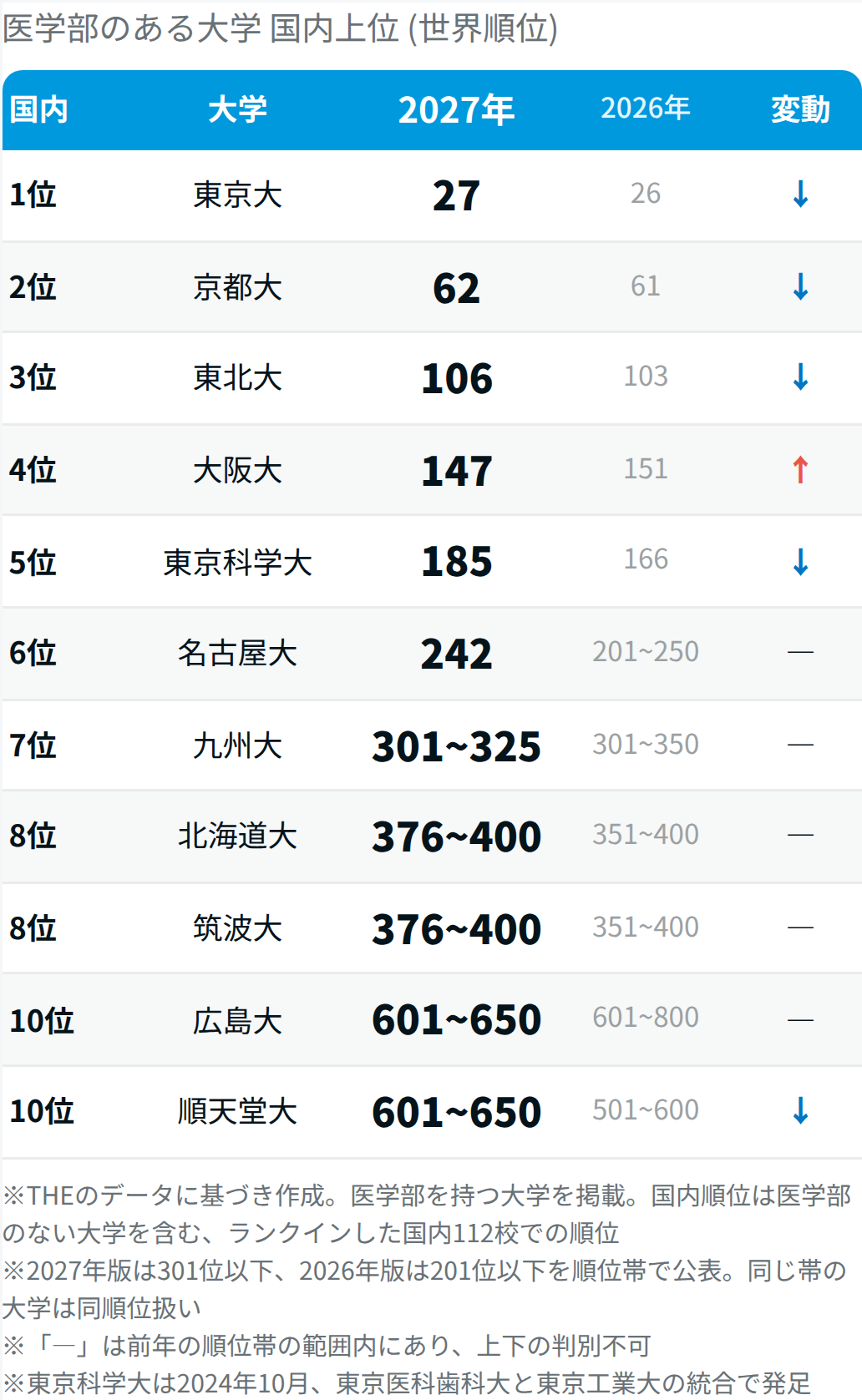 【2027年版】世界大学ランキング 東大27位､ 医学部のある大学の順位は？