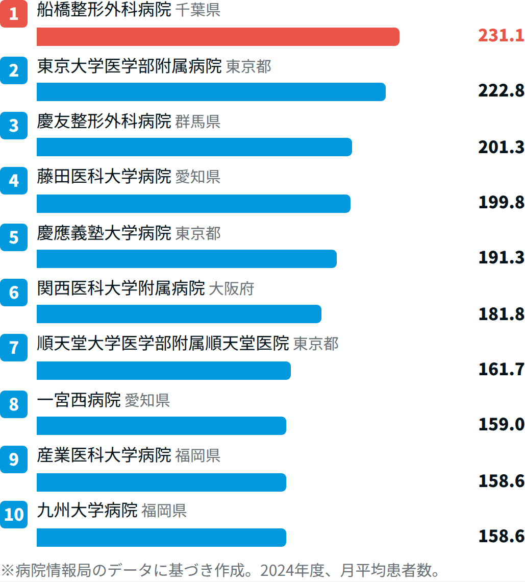 筋骨格系で患者数が多い病院TOP10【2024年度DPCデータ】