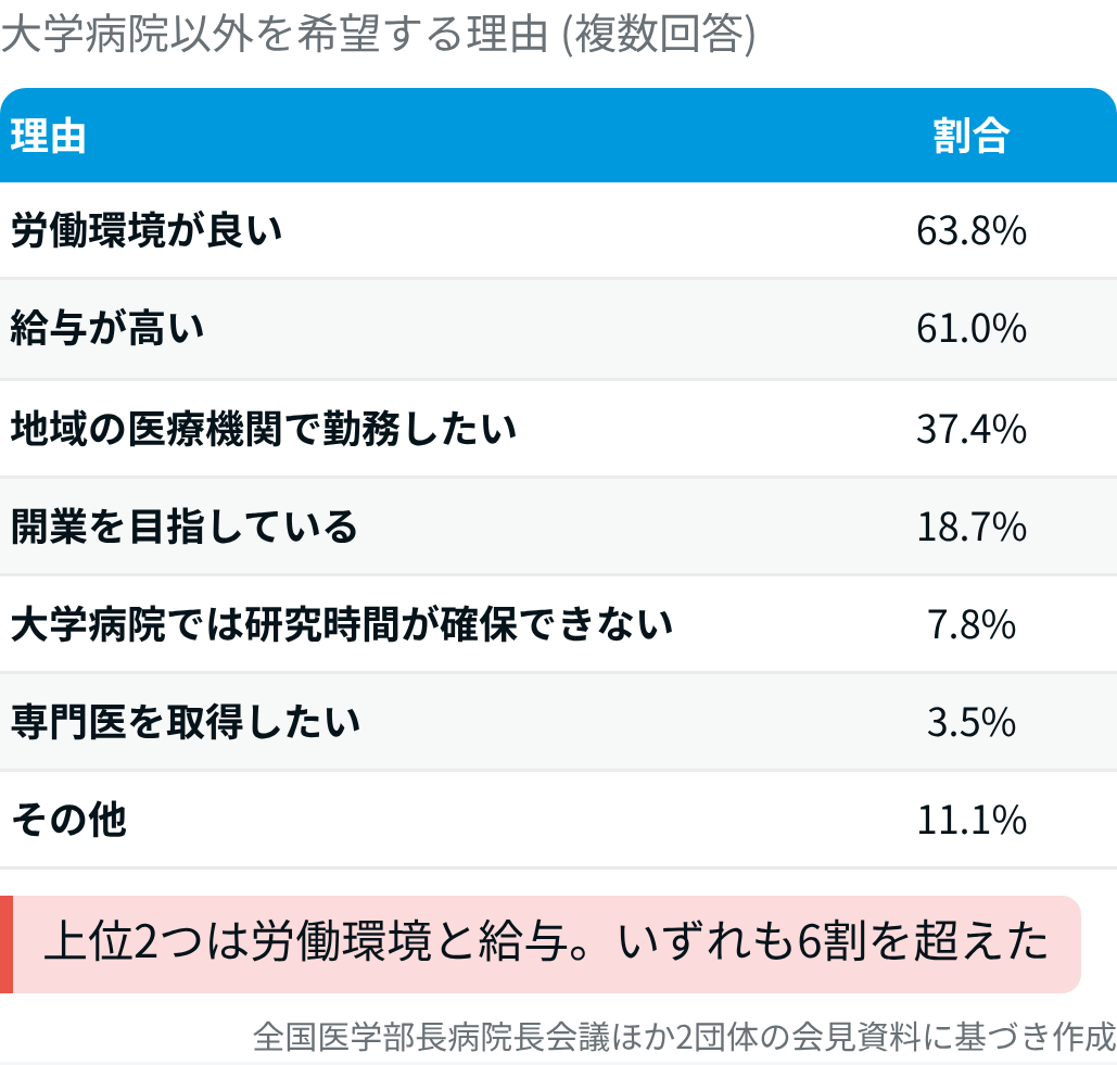 若手医師の半数以上が 「大学病院を離れたい」