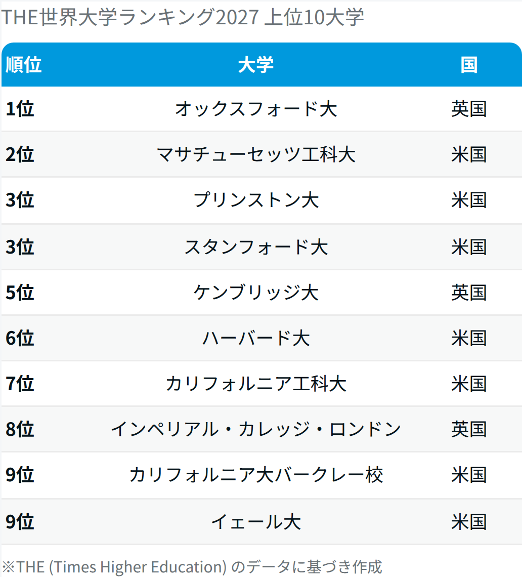 【2027年版】世界大学ランキング 東大27位､ 医学部のある大学の順位は？