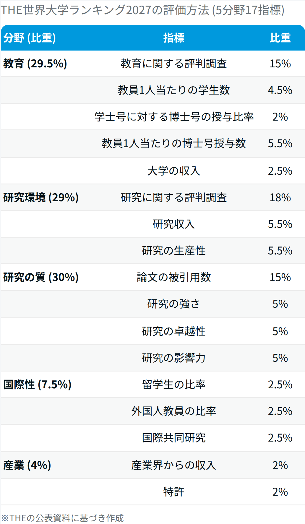 【2027年版】世界大学ランキング 東大27位､ 医学部のある大学の順位は？