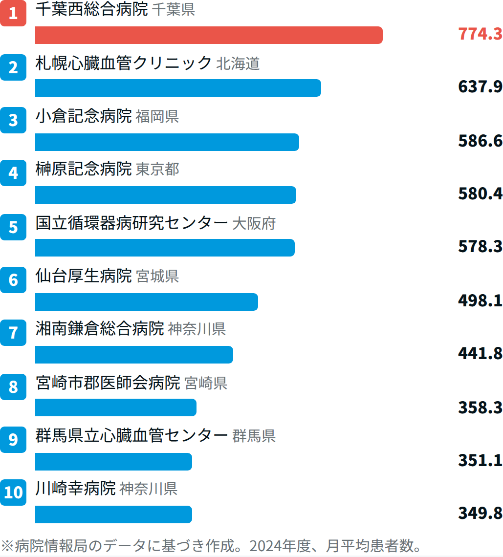 循環器系で患者数が多い病院TOP10【2024年度DPCデータ】
