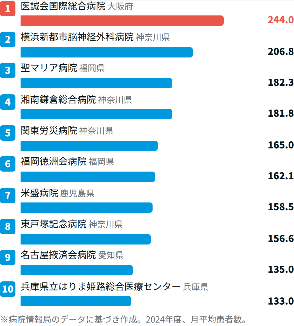外傷系で患者数が多い病院TOP10【2024年度DPCデータ】
