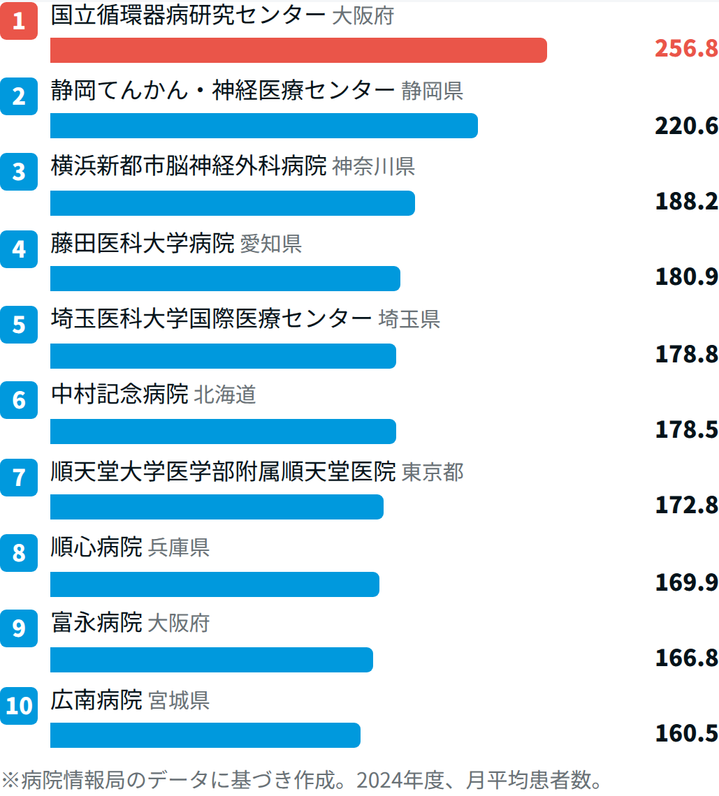 神経系で患者数が多い病院TOP10【2024年度DPCデータ】