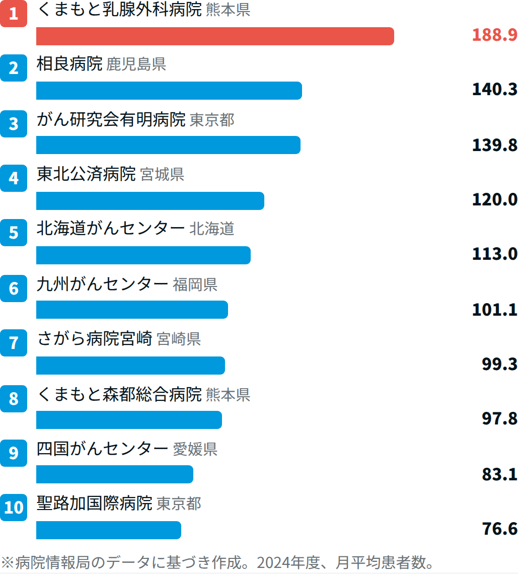 乳房系で患者数が多い病院TOP10【2024年度DPCデータ】