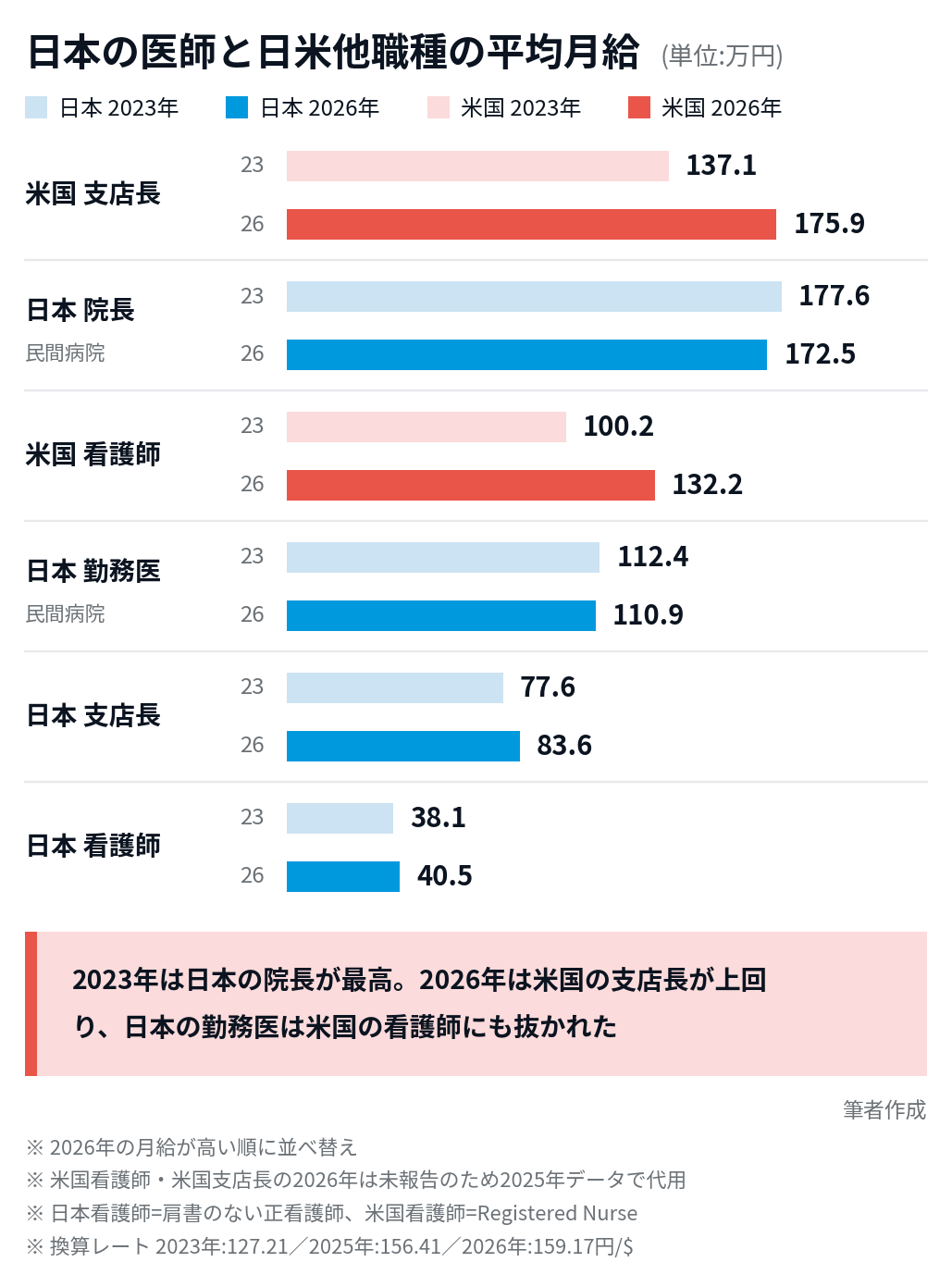 日本医師の購買力低迷