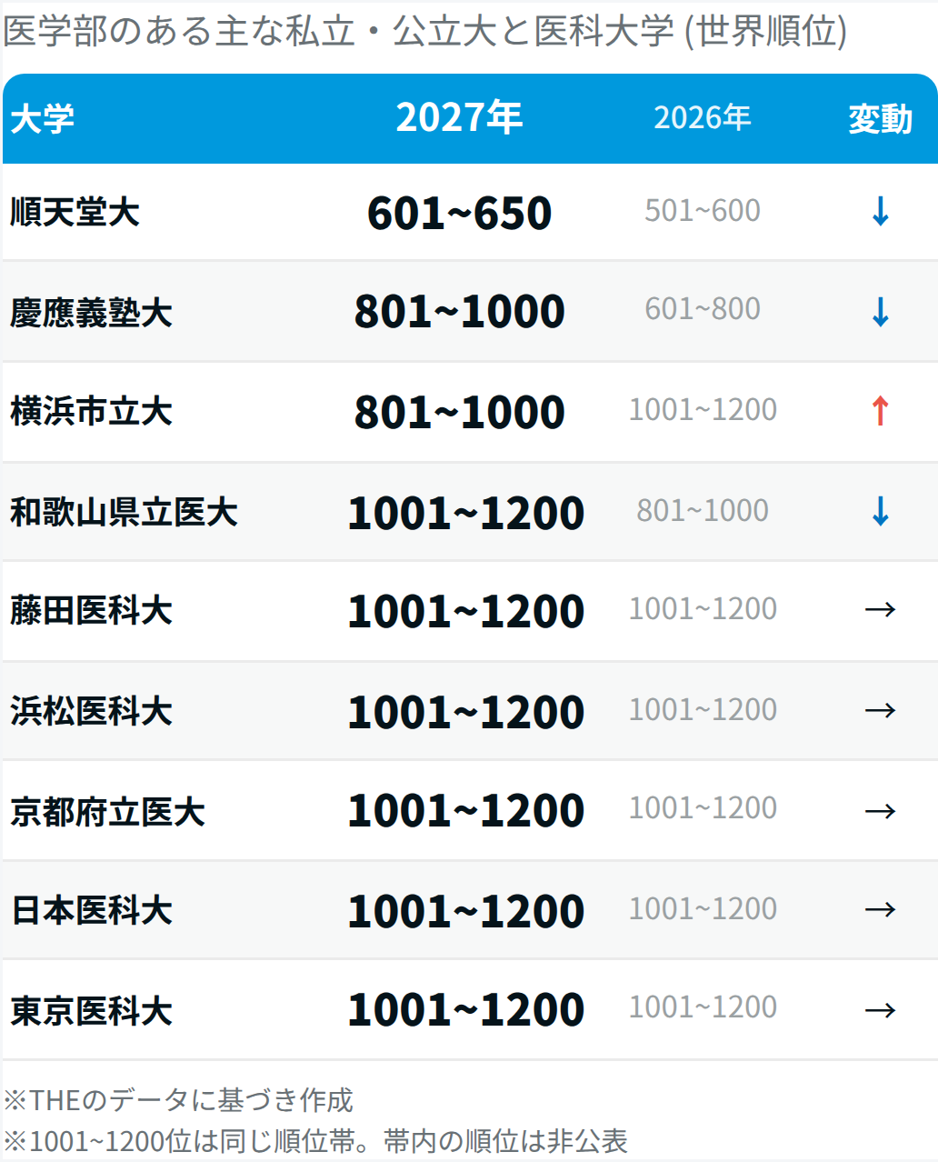 【2027年版】世界大学ランキング 東大27位､ 医学部のある大学の順位は？