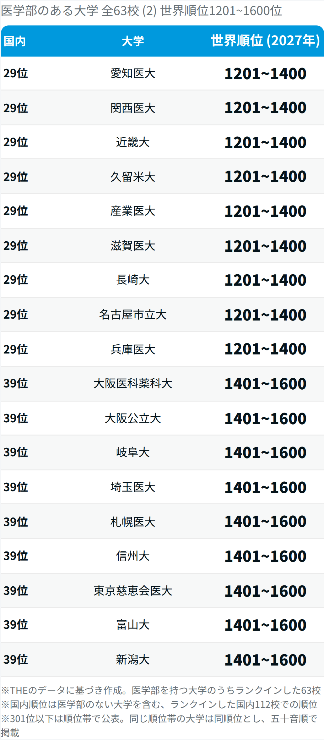 【2027年版】世界大学ランキング 東大27位､ 医学部のある大学の順位は？