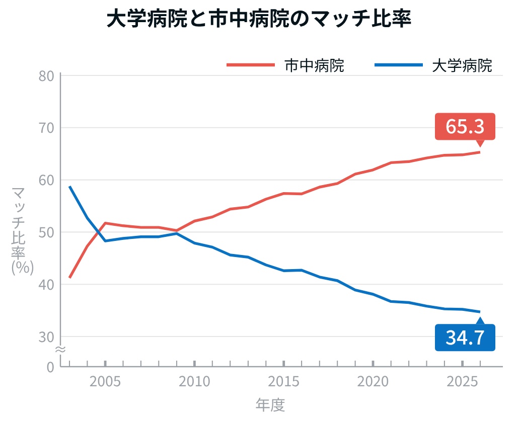 【速報】フルマッチは18大学、 2026年度マッチング最終結果
