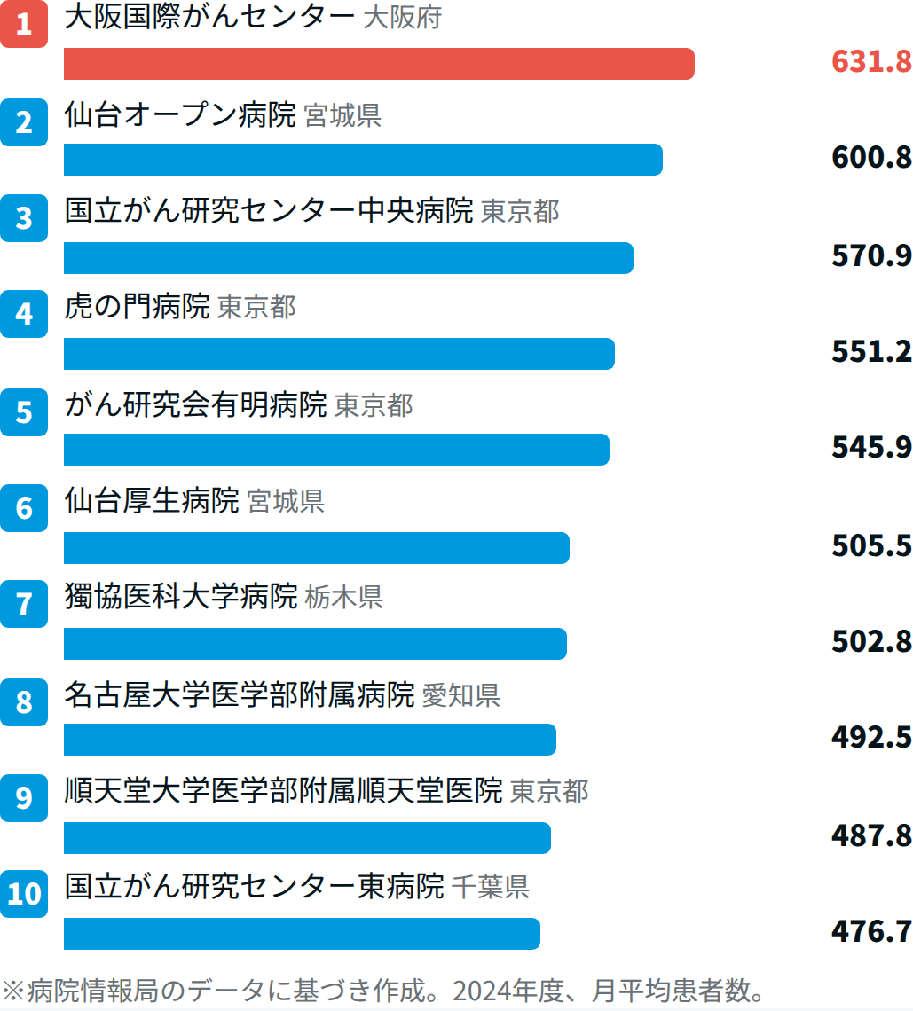 消化器系で患者数が多い病院TOP10【2024年度DPCデータ】