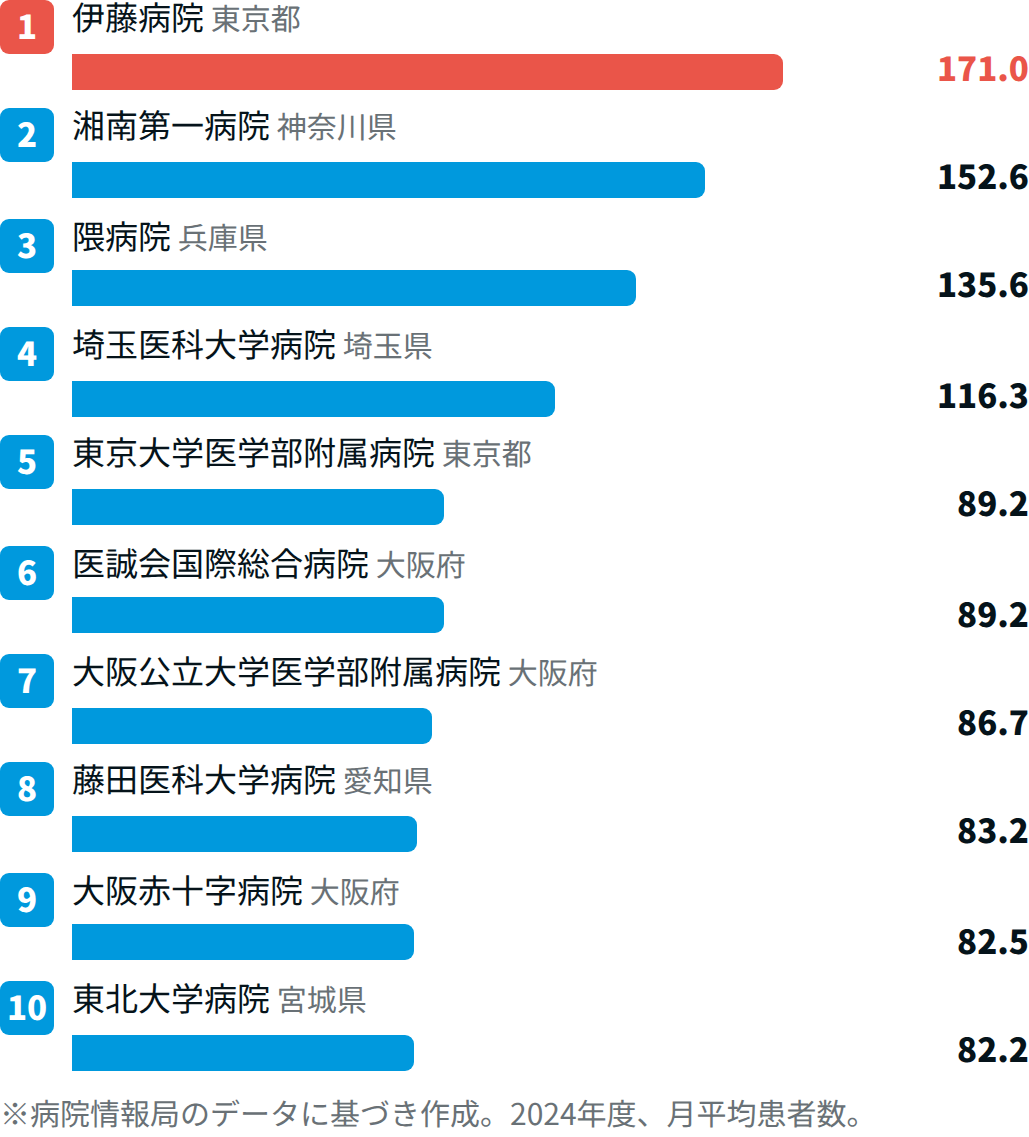 内分泌系で患者数が多い病院TOP10【2024年度DPCデータ】