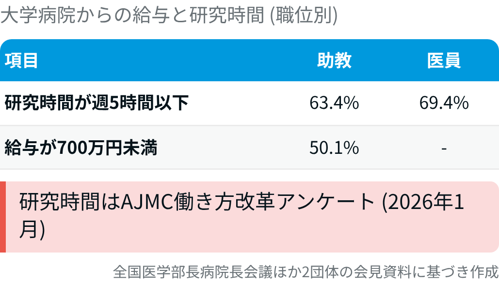 若手医師の半数以上が 「大学病院を離れたい」