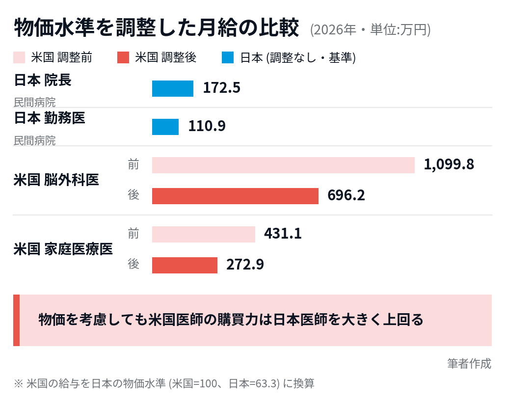 日本医師の購買力低迷