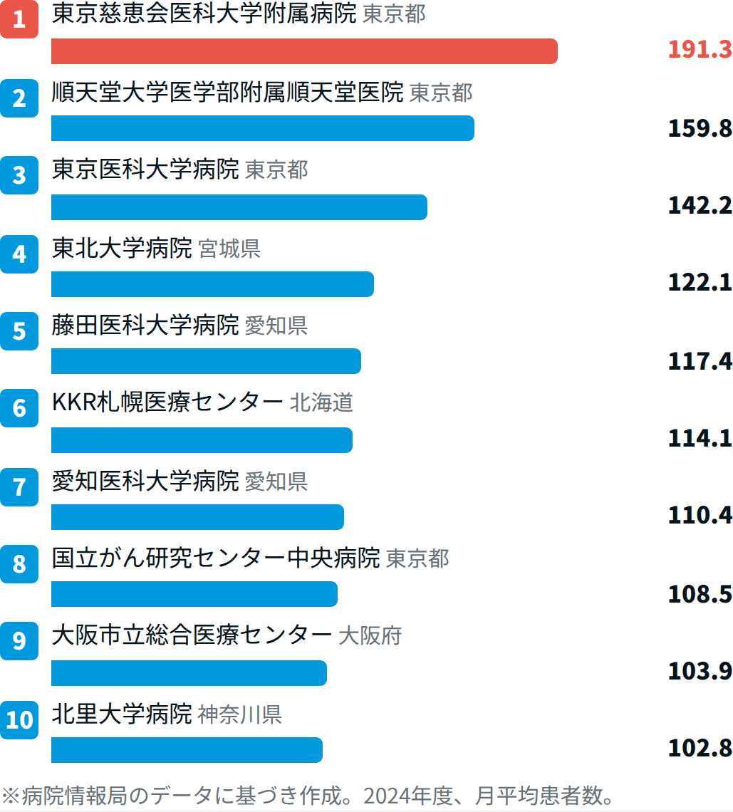 耳鼻咽喉科系で患者数が多い病院TOP10【2024年度DPCデータ】