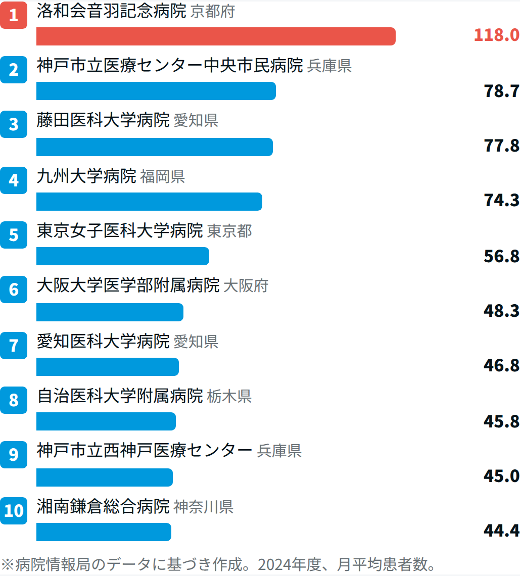 その他症例で患者数が多い病院TOP10【2024年度DPCデータ】
