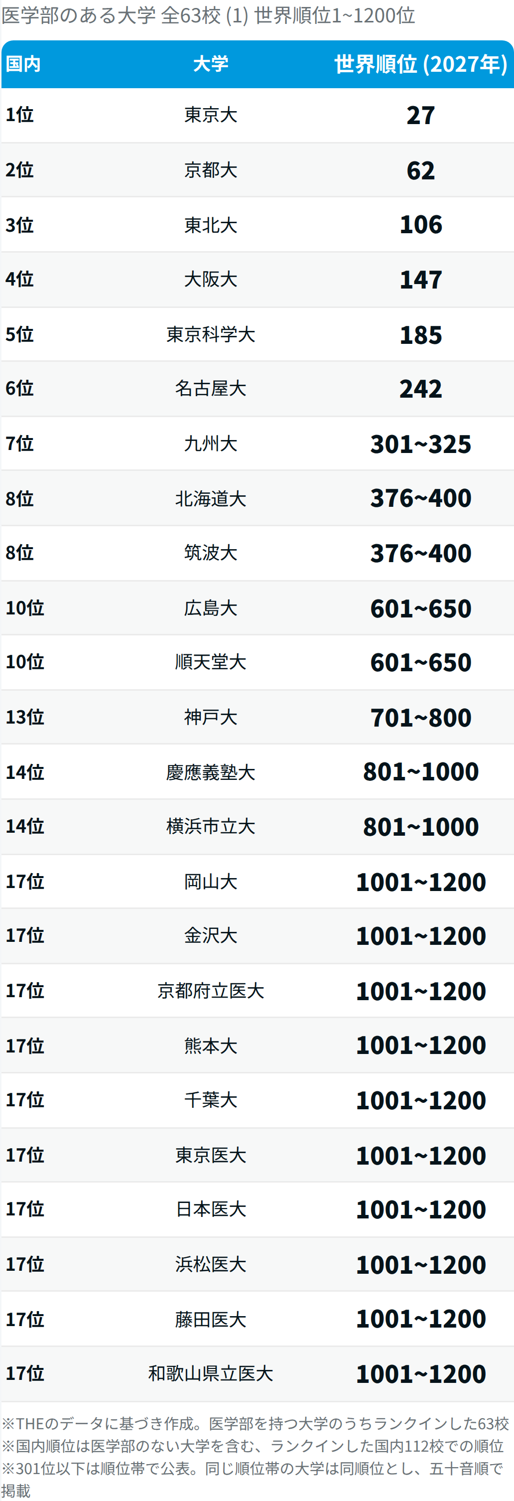 【2027年版】世界大学ランキング 東大27位､ 医学部のある大学の順位は？