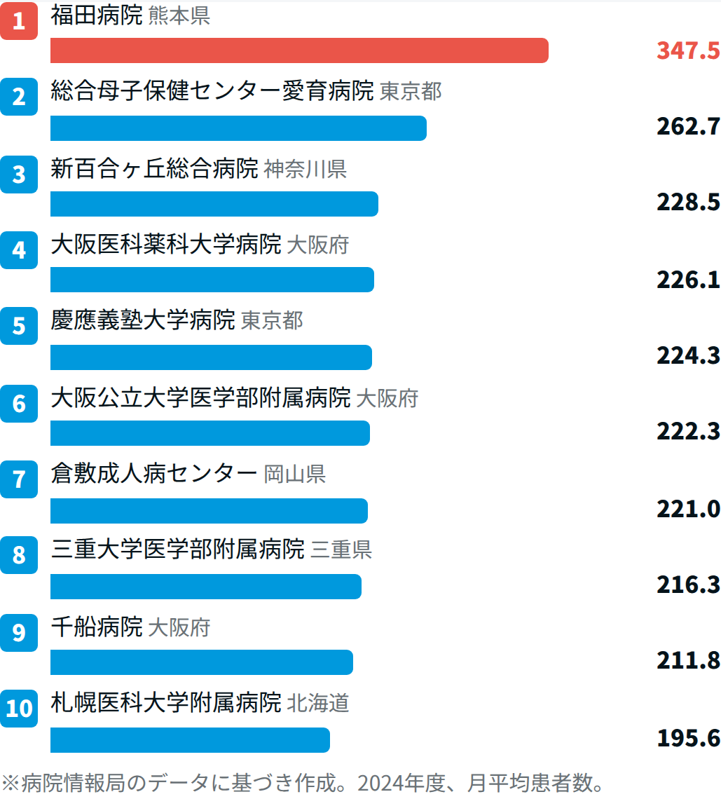 女性生殖器系で患者数が多い病院TOP10【2024年度DPCデータ】