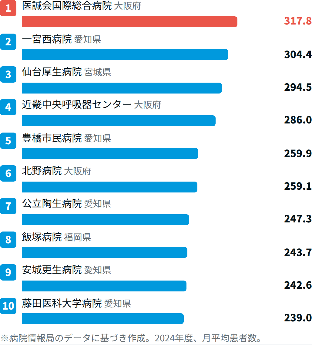 呼吸器系で患者数が多い病院TOP10【2024年度DPCデータ】
