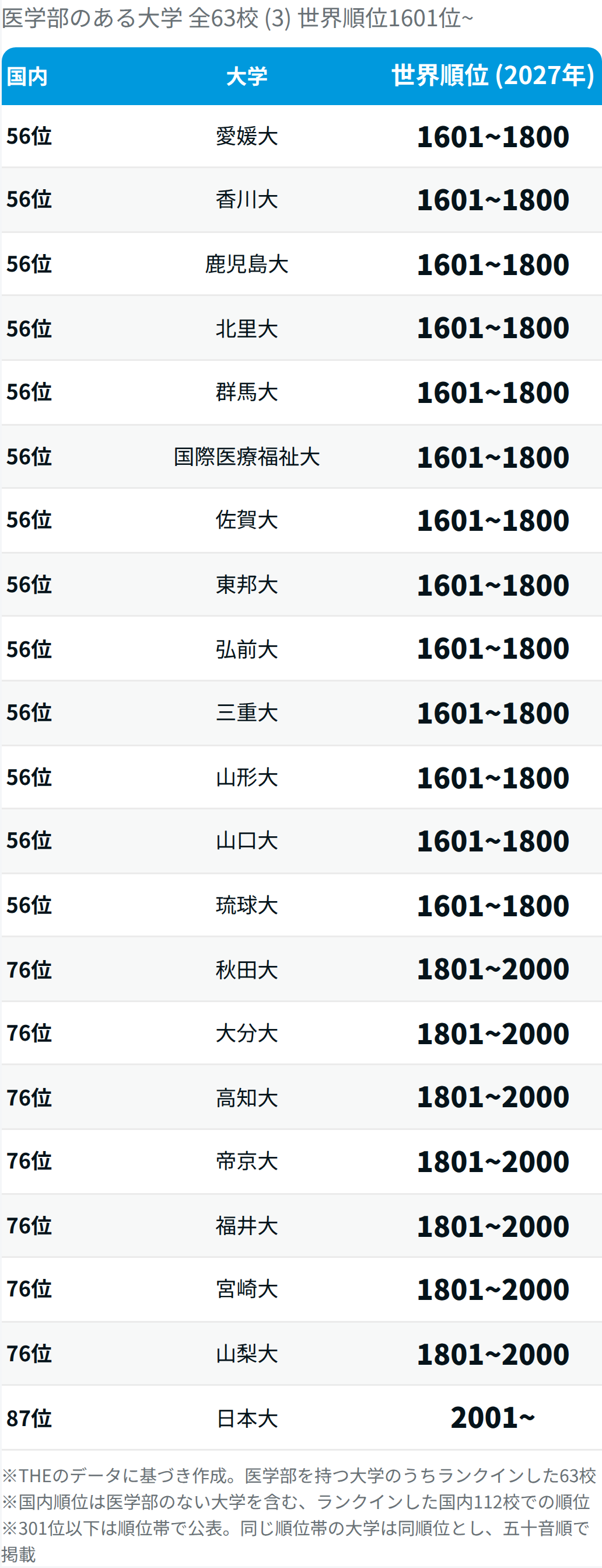 【2027年版】世界大学ランキング 東大27位､ 医学部のある大学の順位は？