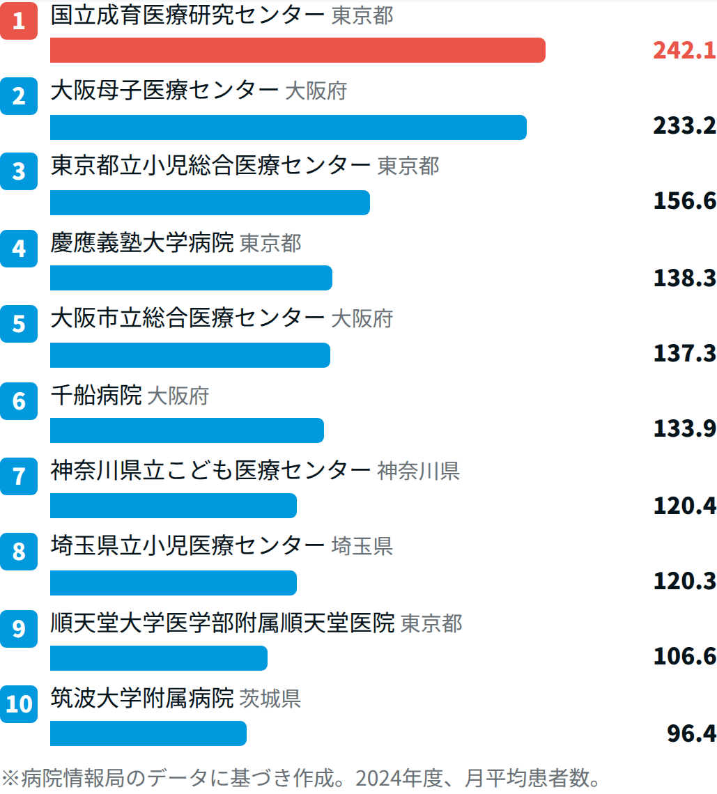 新生児系で患者数が多い病院TOP10【2024年度DPCデータ】