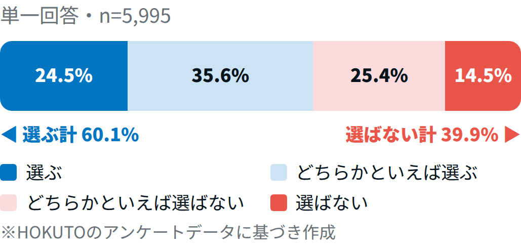【医師5,995人調査】もう一度選ぶなら医師?同じ科?