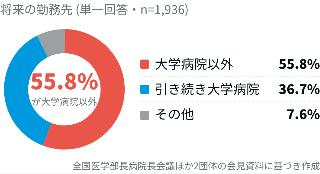 若手医師の半数以上が 「大学病院を離れたい」